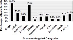 Spammer Targeted Categories