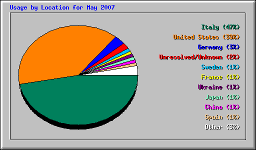Usage by Location for May 2007