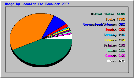 Usage by Location for December 2007