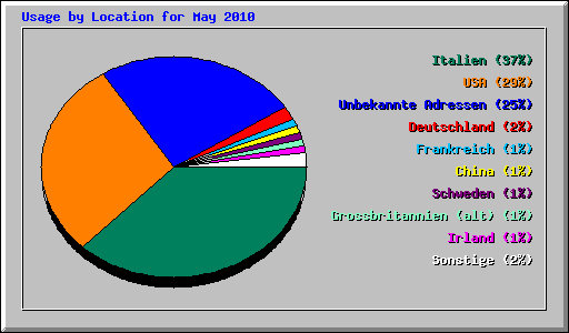 Usage by Location for May 2010