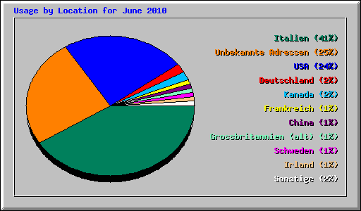 Usage by Location for June 2010