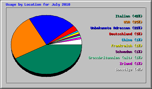 Usage by Location for July 2010