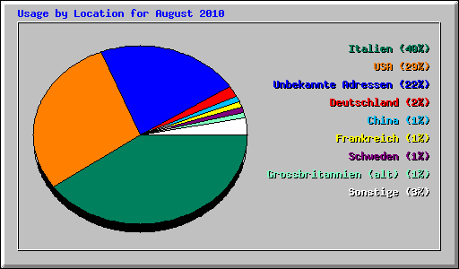 Usage by Location for August 2010