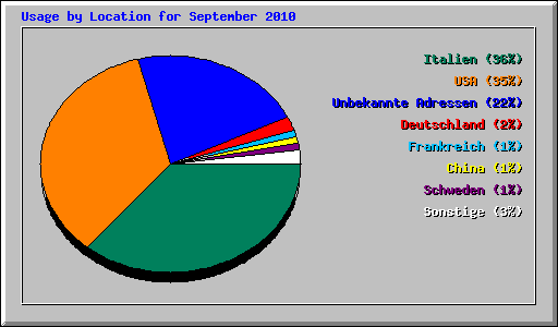 Usage by Location for September 2010
