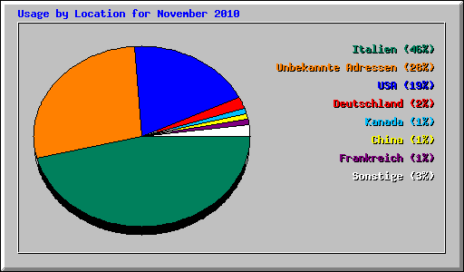 Usage by Location for November 2010