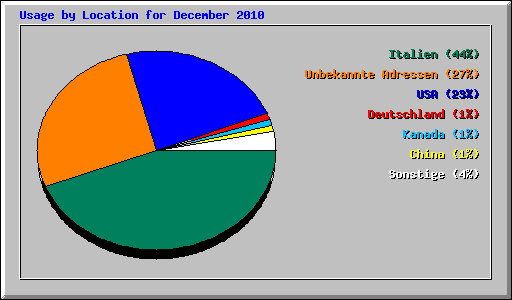 Usage by Location for December 2010