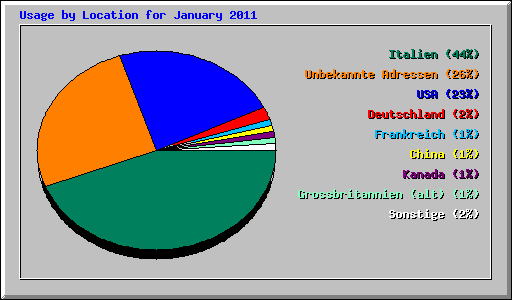 Usage by Location for January 2011