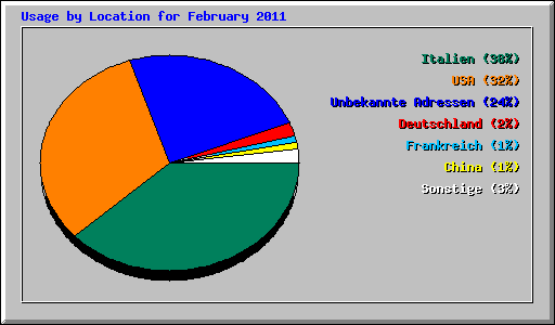 Usage by Location for February 2011