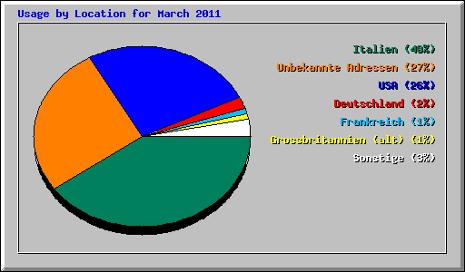 Usage by Location for March 2011