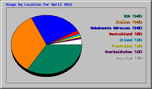 Usage by Location for April 2011