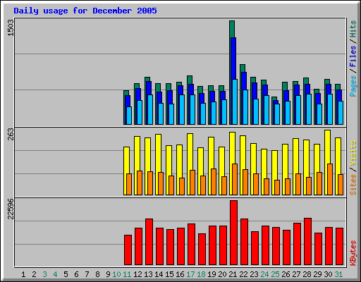 Daily usage for December 2005