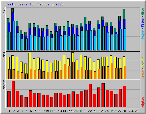 Daily usage for February 2006