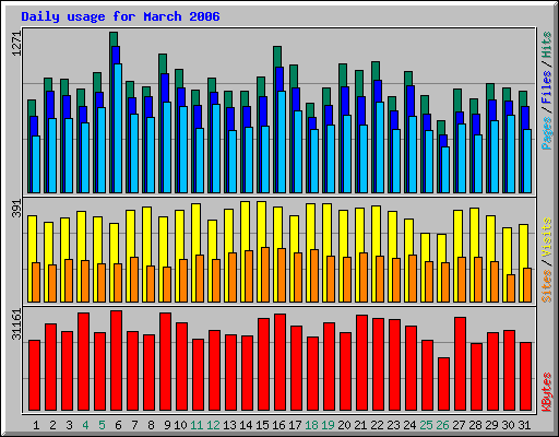 Daily usage for March 2006