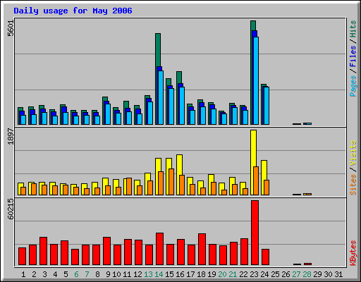 Daily usage for May 2006