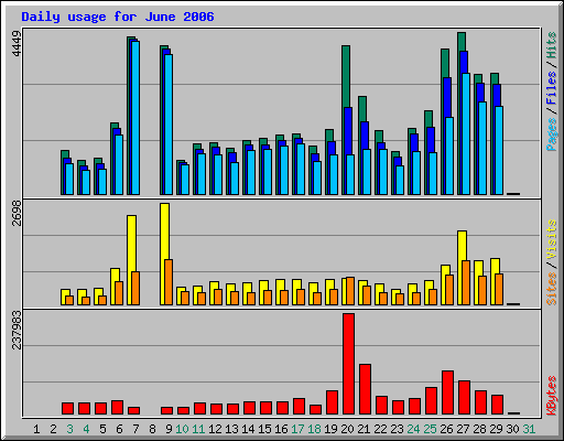 Daily usage for June 2006