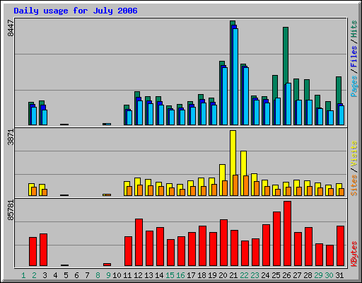 Daily usage for July 2006