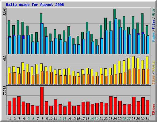 Daily usage for August 2006