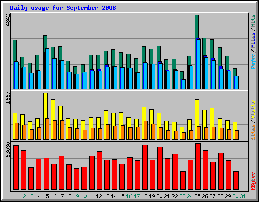 Daily usage for September 2006