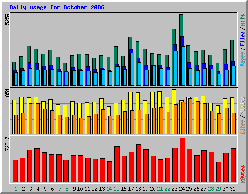 Daily usage for October 2006