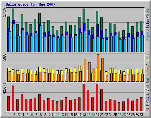 Daily usage for May 2007