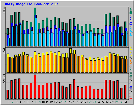 Daily usage for December 2007