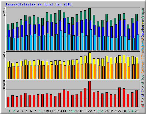 Tages-Statistik im Monat May 2010