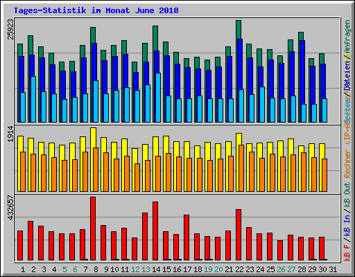 Tages-Statistik im Monat June 2010