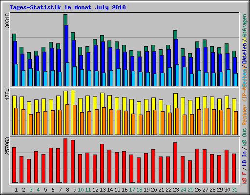 Tages-Statistik im Monat July 2010