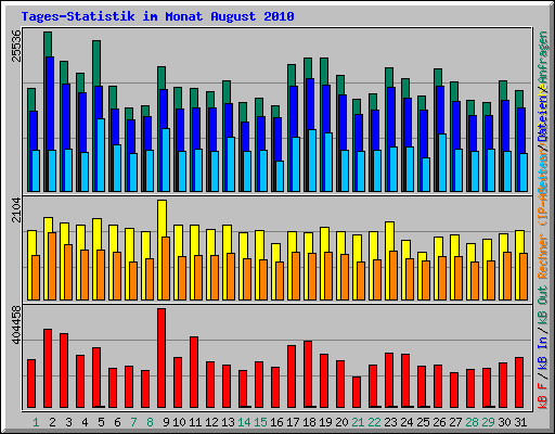 Tages-Statistik im Monat August 2010