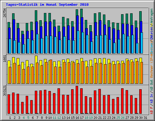 Tages-Statistik im Monat September 2010