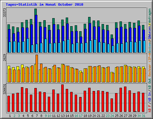 Tages-Statistik im Monat October 2010
