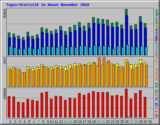 Tages-Statistik im Monat November 2010