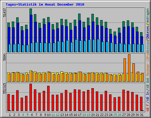 Tages-Statistik im Monat December 2010