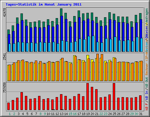 Tages-Statistik im Monat January 2011