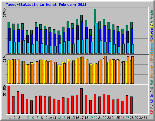 Tages-Statistik im Monat February 2011