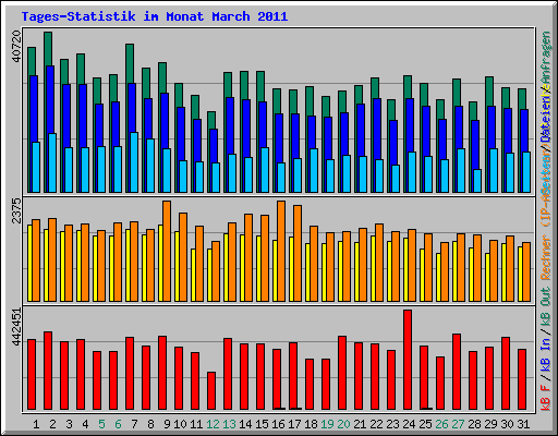 Tages-Statistik im Monat March 2011
