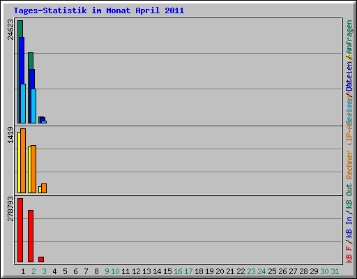 Tages-Statistik im Monat April 2011