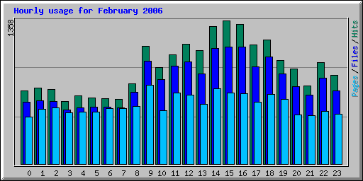 Hourly usage for February 2006