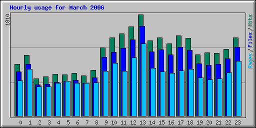 Hourly usage for March 2006