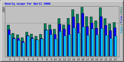 Hourly usage for April 2006