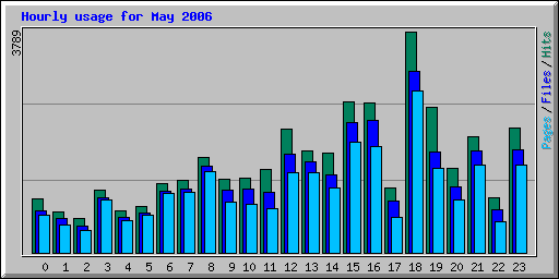 Hourly usage for May 2006