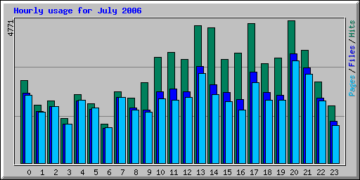 Hourly usage for July 2006