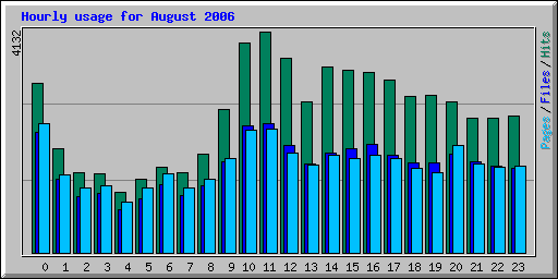 Hourly usage for August 2006