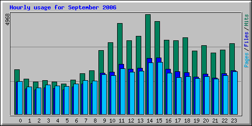 Hourly usage for September 2006