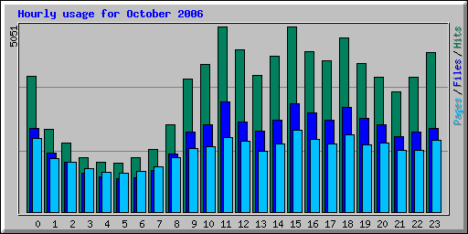 Hourly usage for October 2006