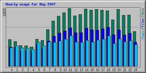 Hourly usage for May 2007