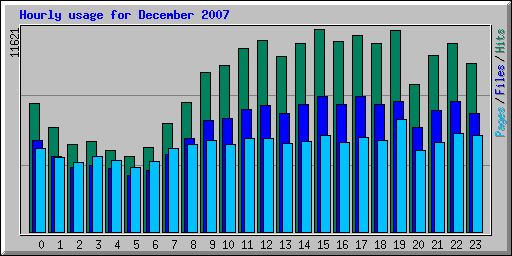 Hourly usage for December 2007