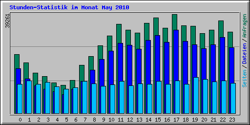 Stunden-Statistik im Monat May 2010