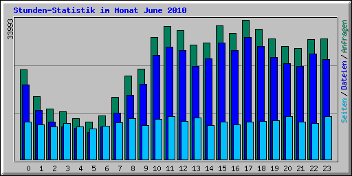 Stunden-Statistik im Monat June 2010