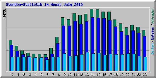 Stunden-Statistik im Monat July 2010